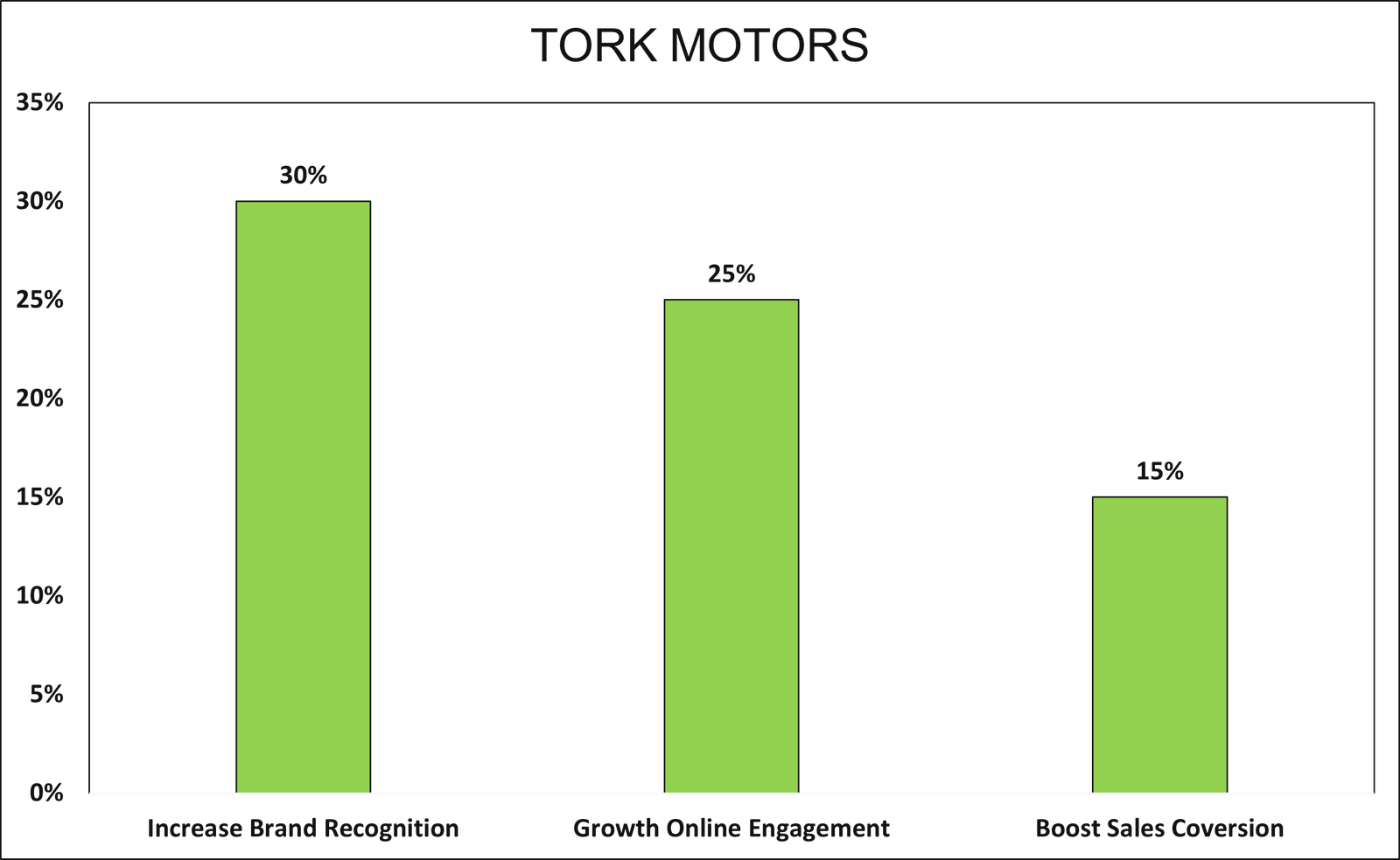 Tork Motors Campaign Results Chart