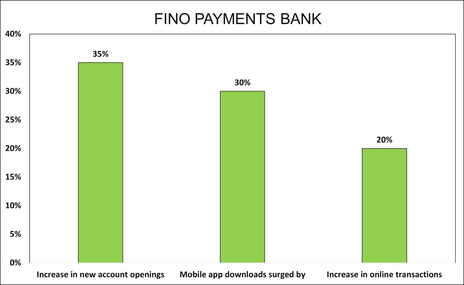 Fino Payments Bank KBC Campaign Results Chart