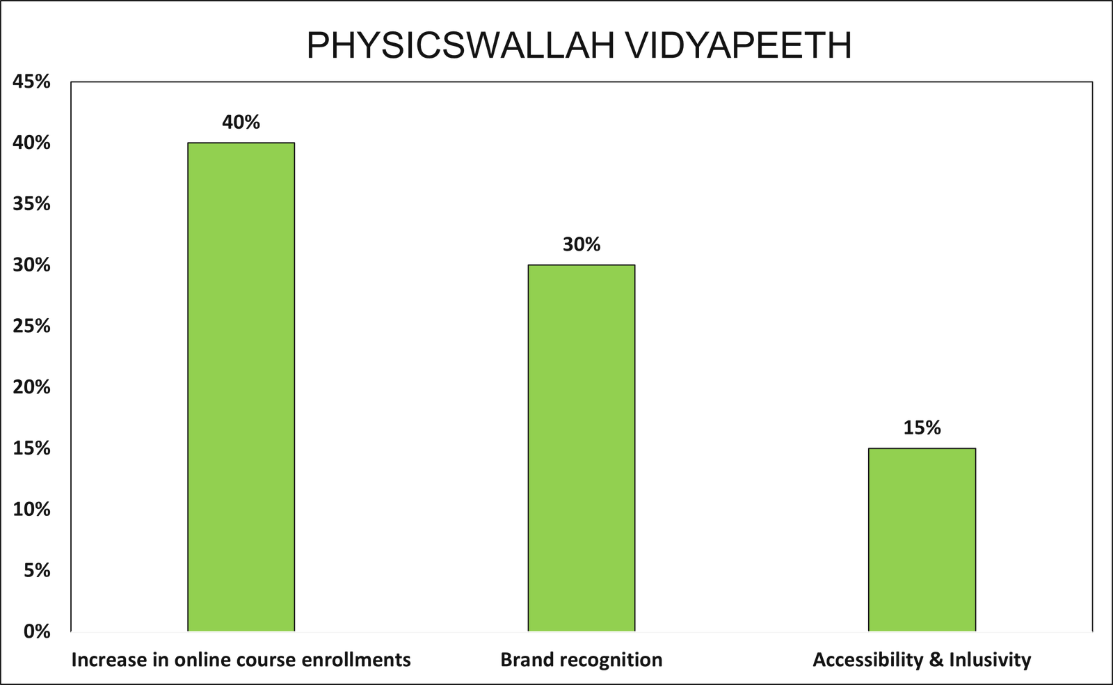 PhysicsWallah Campaign Results Chart